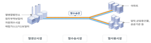 지역난방 열공급계통도