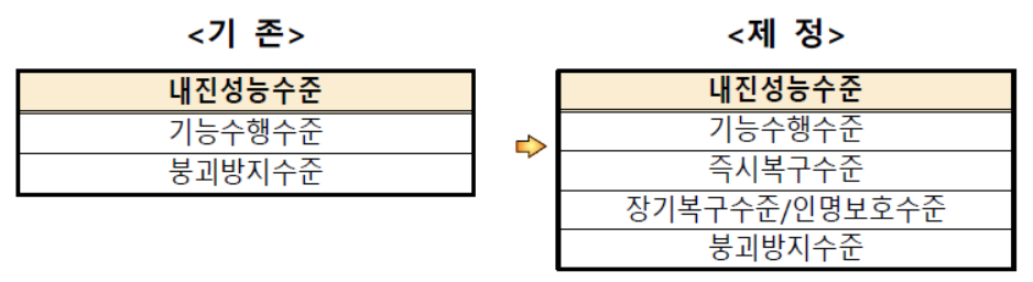 내진성능수준 분류