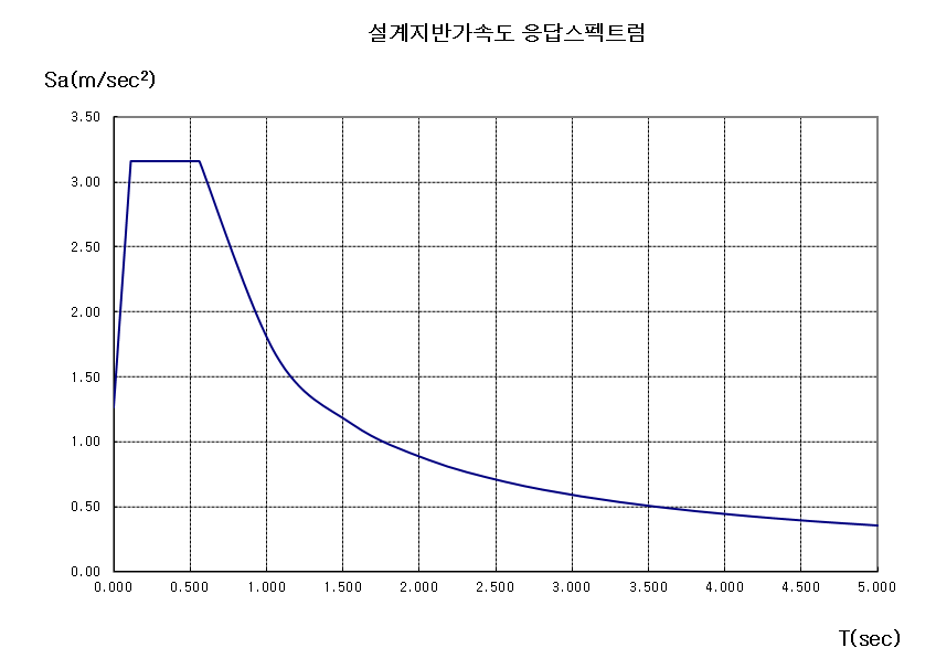 설계지반가속도 응답스펙트럼
