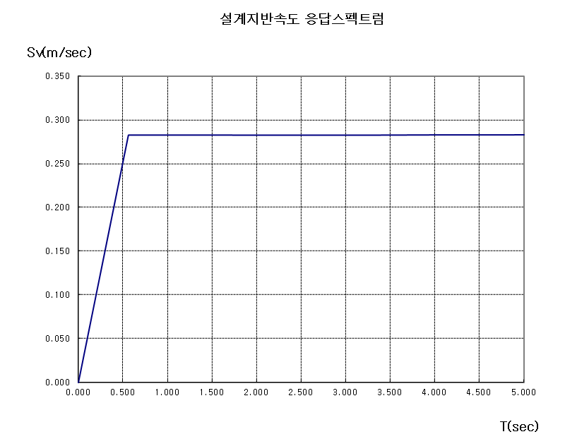 설계지반속도 응답스펙트럼
