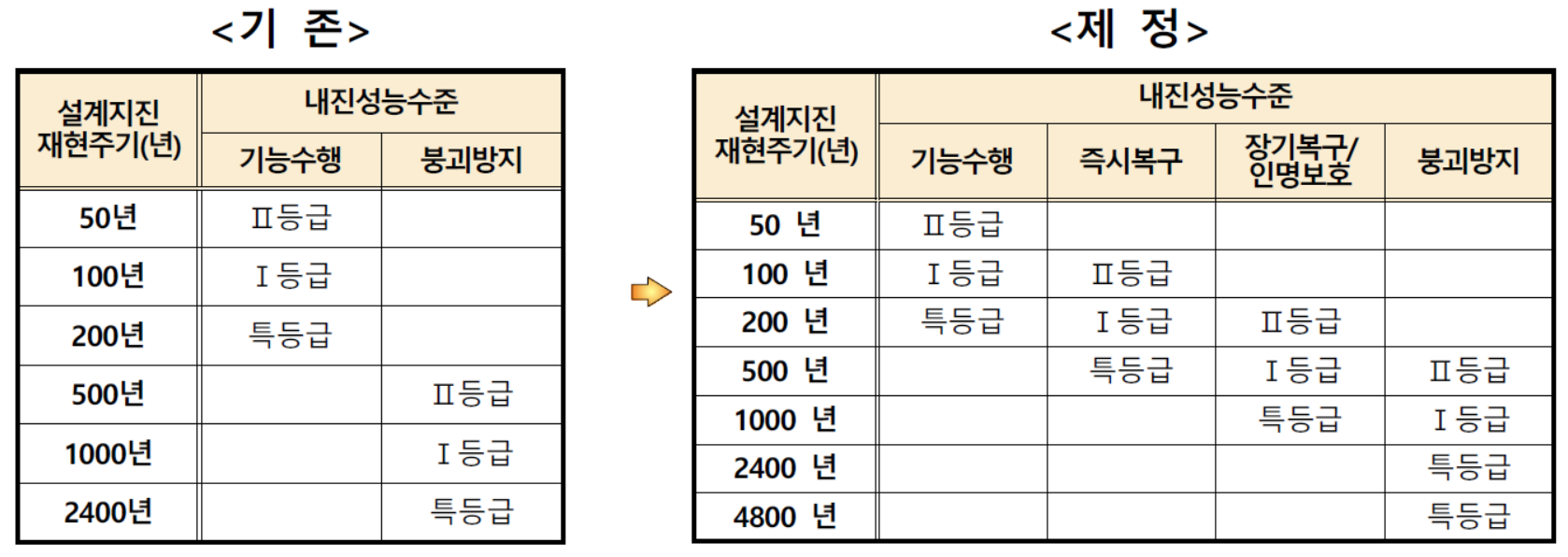 설계지진 분류체계(재현주기)