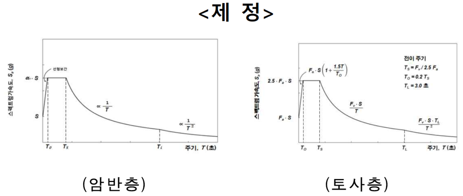 암반층과 토사층의 표준설계응답스팩트럼 구분