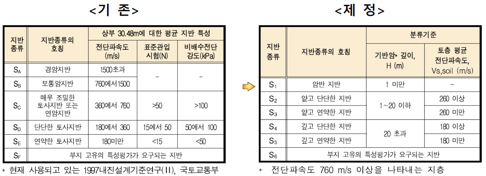 지반분류체계 변경