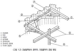 도로설계요령; 제3권 교량; 8-8편 가설구조물, 강널말뚝방식 흙막이 단일물막이 공법, 2020