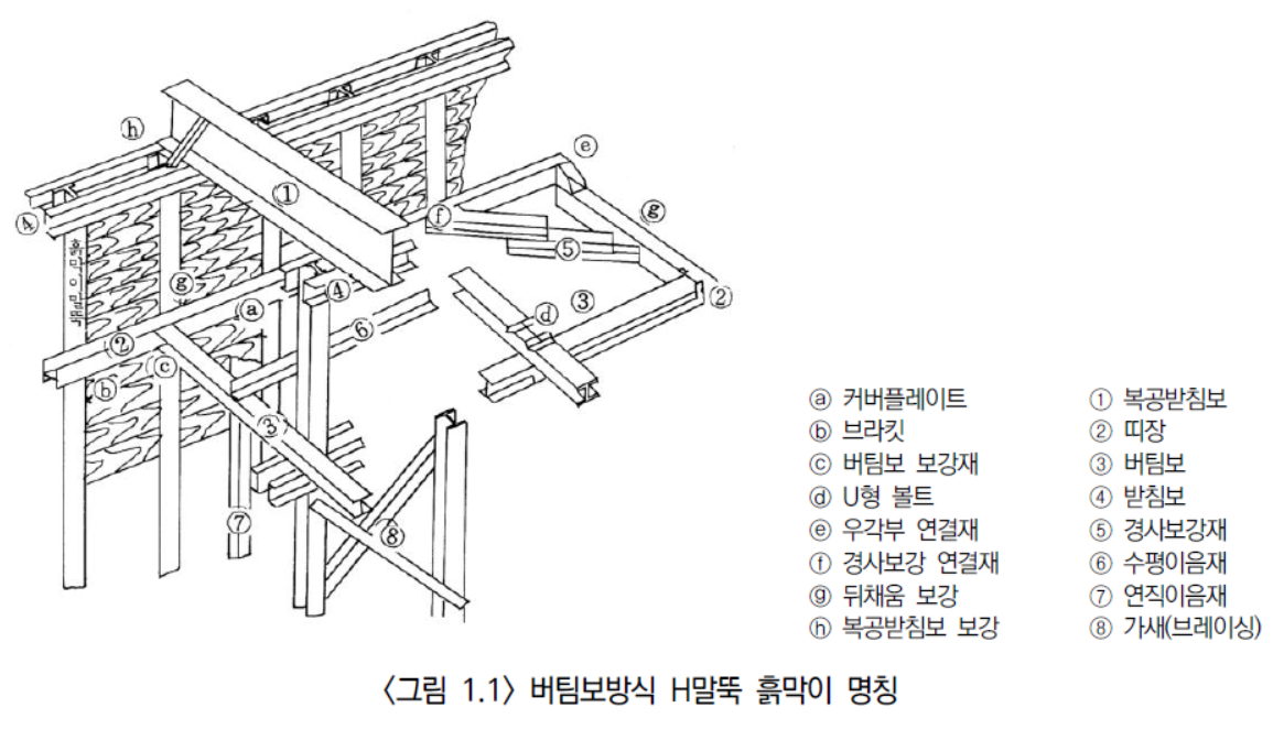 도로설계요령; 제3권 교량; 8-8편 가설구조물, 버팀보방식 H말뚝 흙막이 명칭, 2020