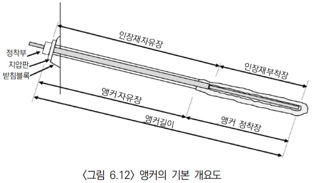 도로설계요령; 제3권 교량; 8-8편 가설구조물, 앵커의 개요도, 2020