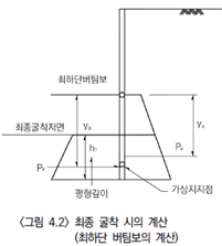 도로설계요령; 제3권 교량; 8-8편 가설구조물, 최종 굴착 시의 계산, 2020