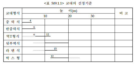 도로설계편람 제5편 교량, 2008