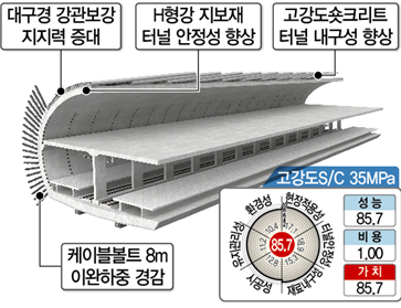 GTX-B 대단면 터널정거장 지보계획
