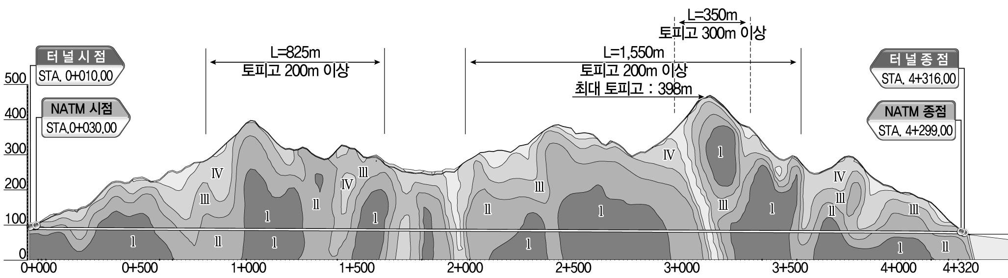 금정산터널(고속국도 제600호선 부산외곽순환 건설공사)