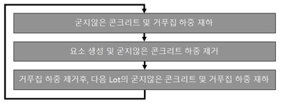 2. 시공단계 해석 순서