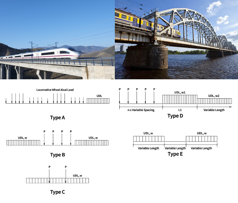 Moving Load Analysis_figure_A train above a railway road, Train load in design codes-1