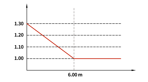 Moving Load Analysis_figure_Additional Dynamic Amplification presented by the Eurocode