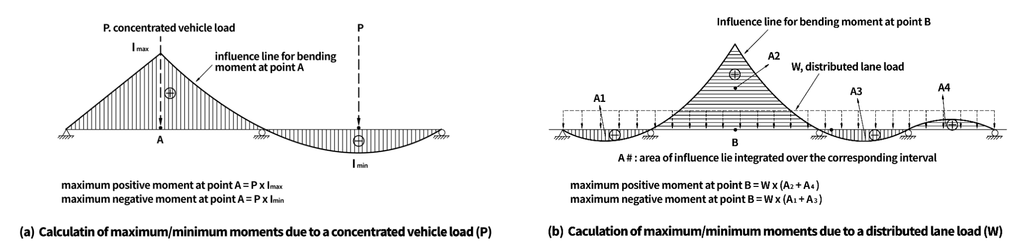 Moving Load Analysis_figure_Calculation of maximum minimum moment using the Influence lines