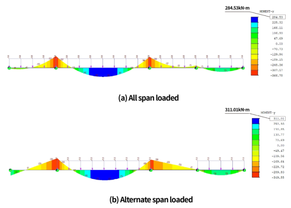 Moving Load Analysis_figure_Comparison of results between full loading case and alternate loading case
