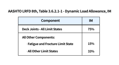 Moving Load Analysis_figure_Dynamic Allowance presented by the AASHTO LRFD