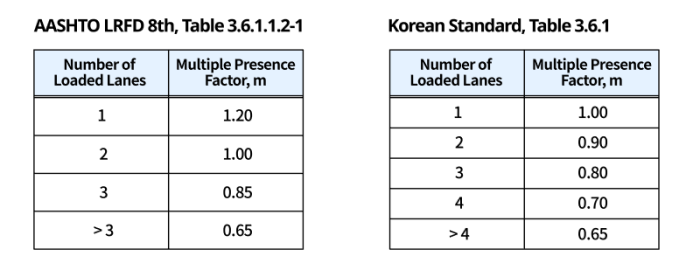 Moving Load Analysis_figure_Multi lane loading factor example