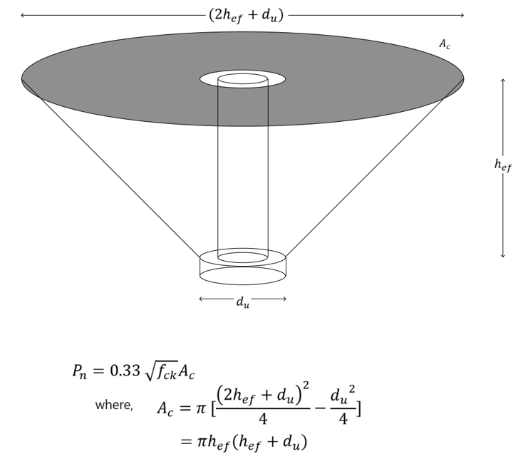The concrete breakout strength calculated using this method