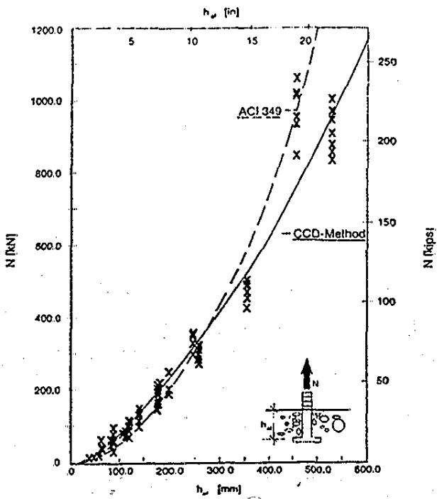 oncrete breakout load for cast-in-situ headed studs(Werner Fuchs, 1995)