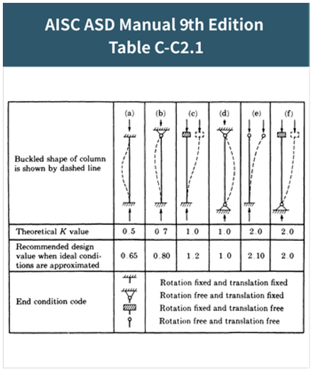 General Application Method for Effective Length Factor
