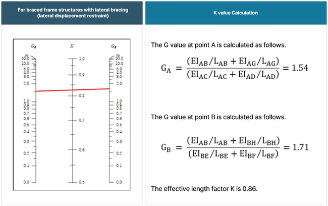 K for Effective Length Factor using Alignment Chart