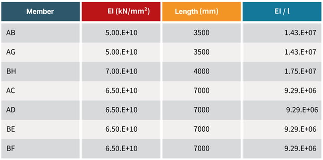 Stiffness table