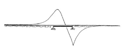 Example of a curve showing rail stresses due to temperature variation in bridge deck (1)