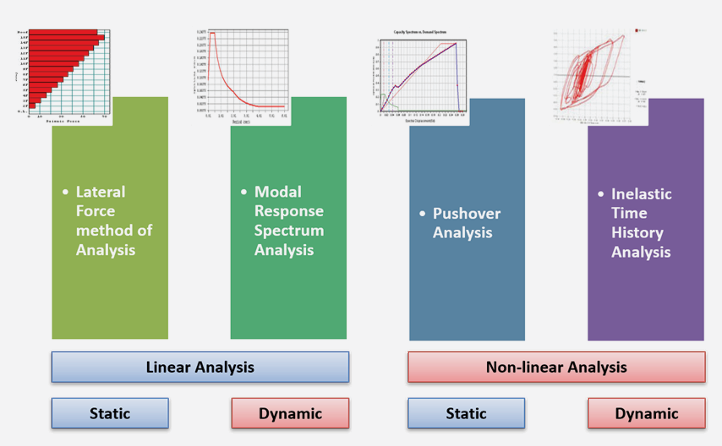 Figure 2. Seismic analysis methods