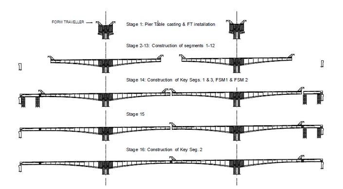 General Construction Sequence of Balanced Cantilever Bridge