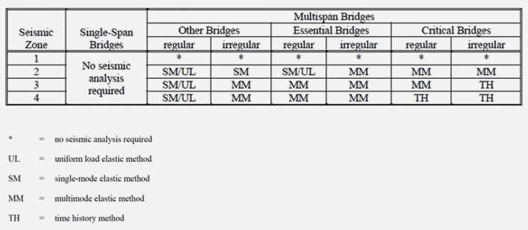 Figure 3. Methods as per AASHTO LRFD