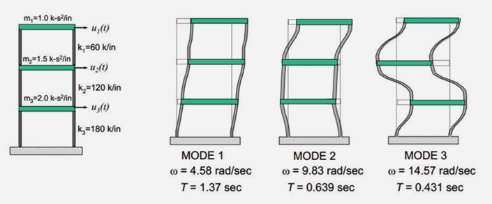 Figure 4. Mode shapes and period of vibrations