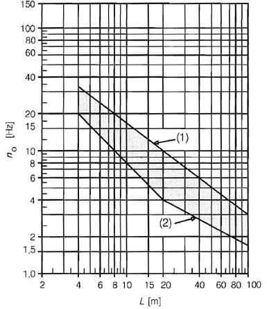 Fig: Flow chart determining whether dynamic analysis is required or not.