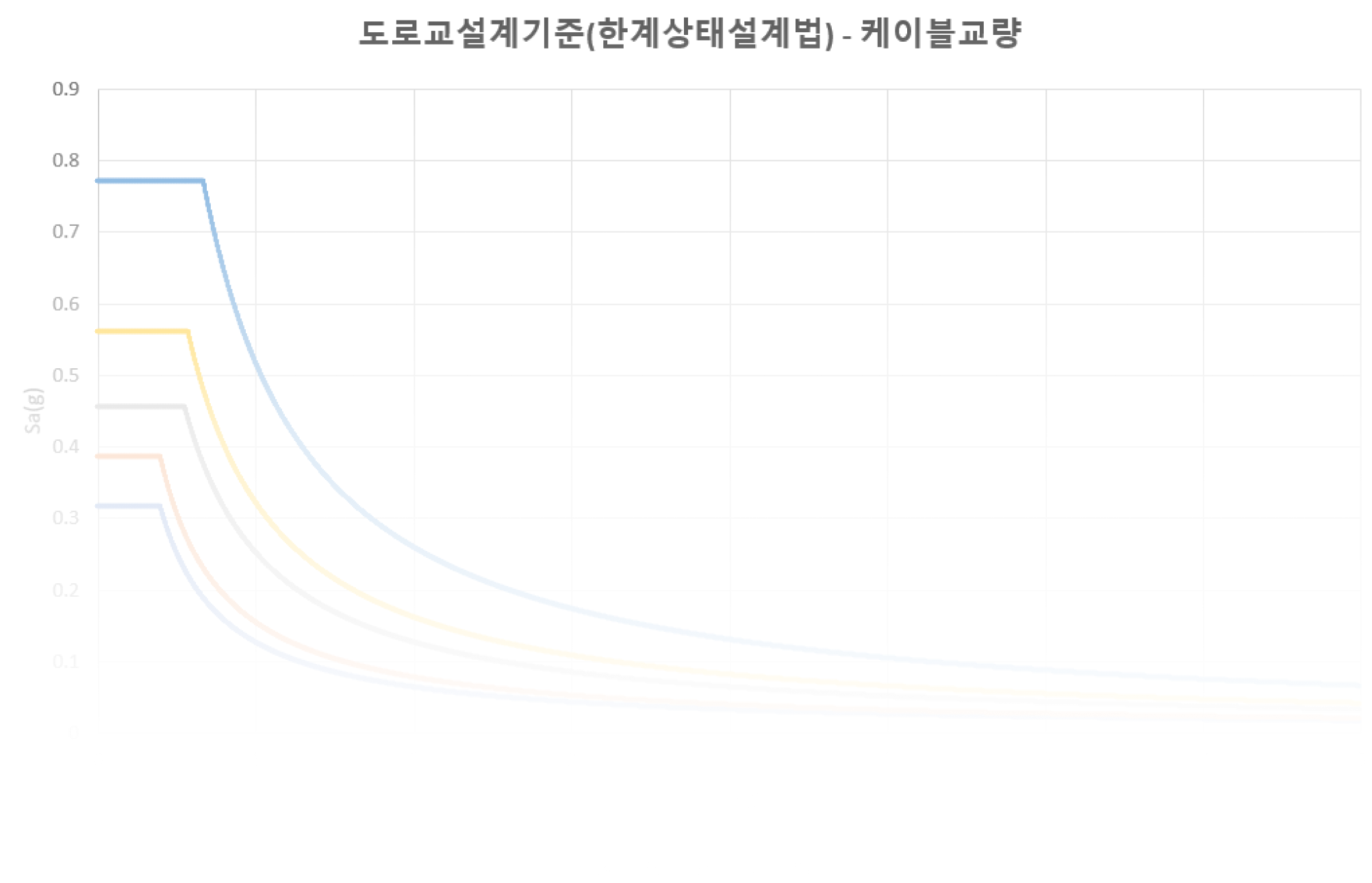 도로교설계기준