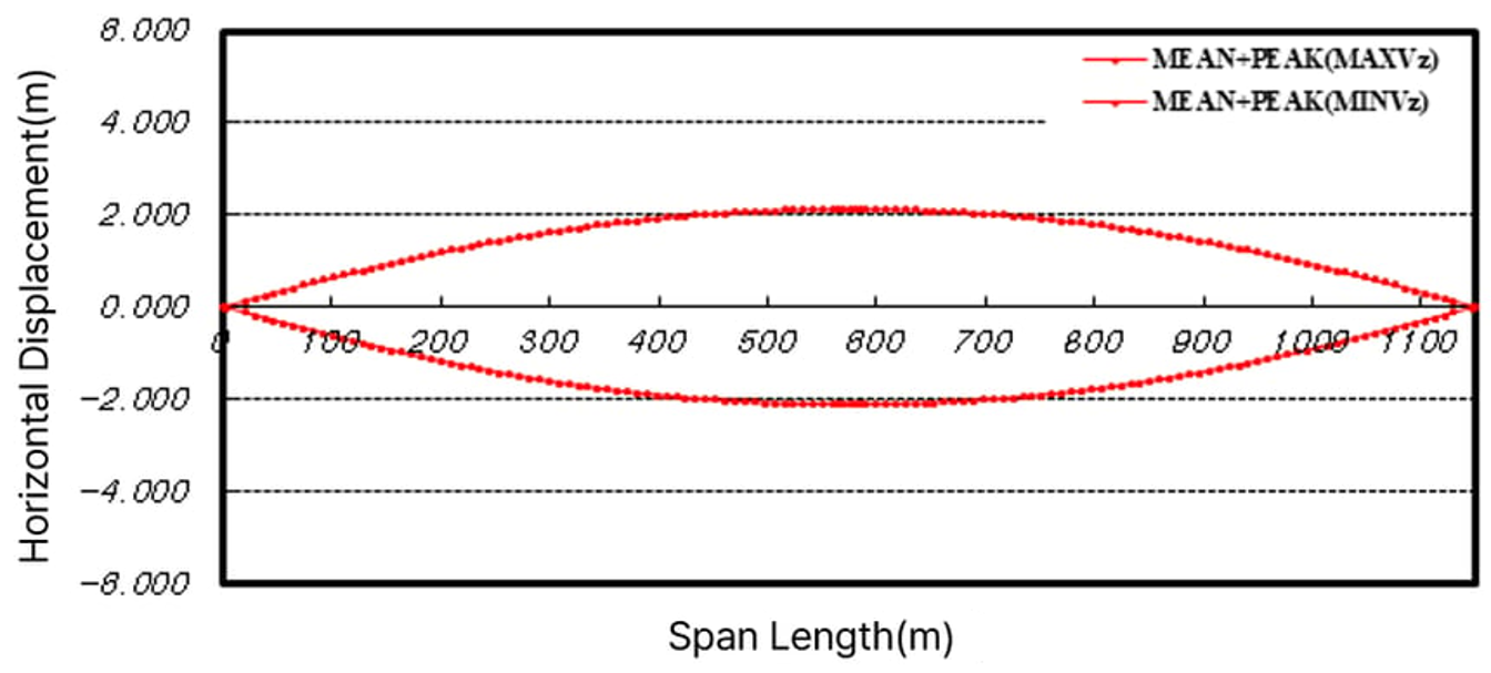 Horizontal Diplacement_rev