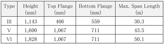 Max. Span length of AASHTO Girder