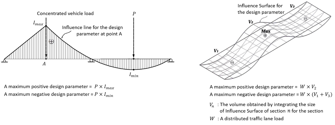 Influence Line & Surface Analysis on Bridges?