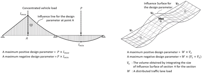 Influence line diagram