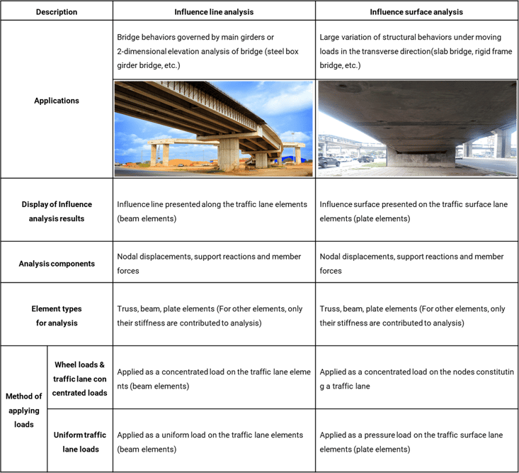 Features and applications of influence line and influence surface analyses