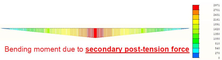 Bending moment diagram due to Primary and Secondary post-tension force 2