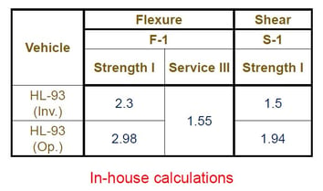 Rating factor from In-house calculation 