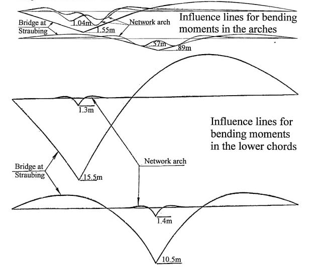 River Irwell Network Arch Bridge Modelling