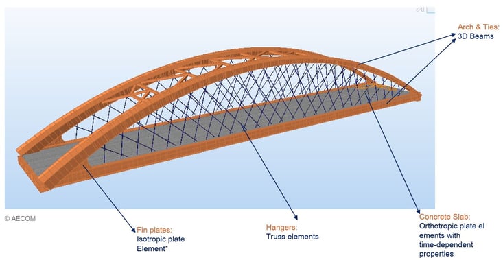 Model overview (© AECOM)