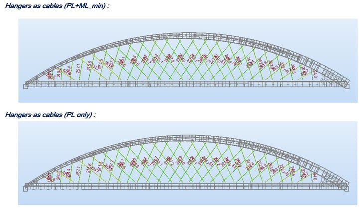 Cable forces without relieved effect