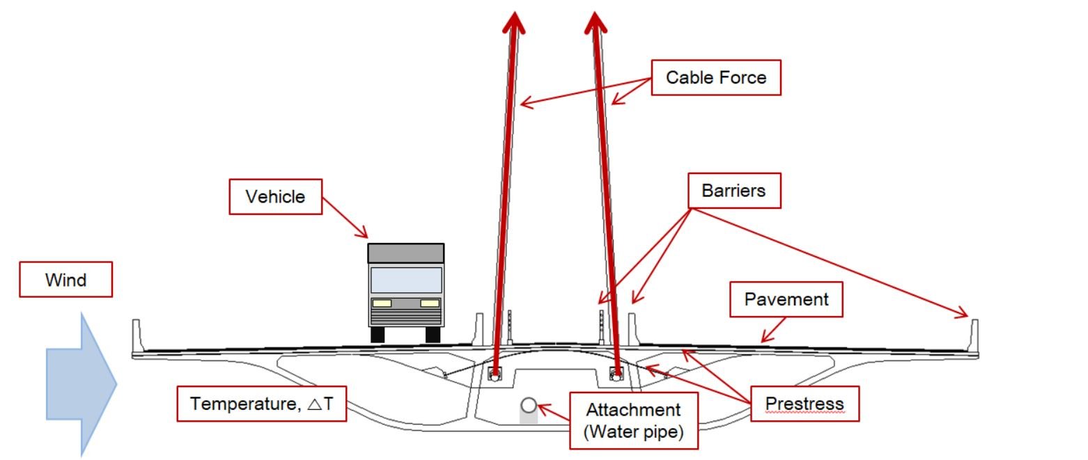 Load conditions