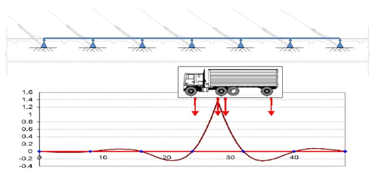 Influence diagram and critical position in the longitudinal direction