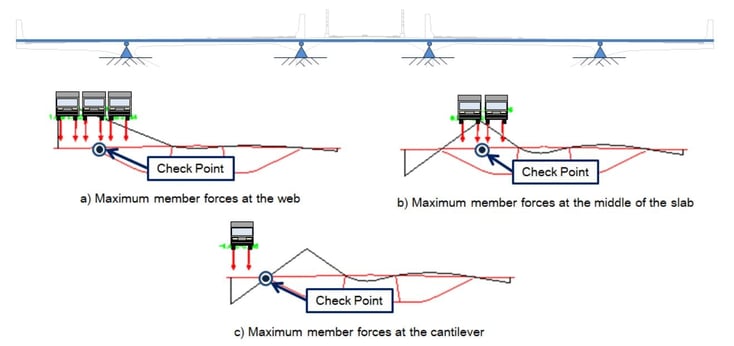 Influence diagram and critical position in the transverse direction