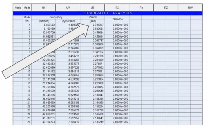 The result of Eigenvalue Analysis