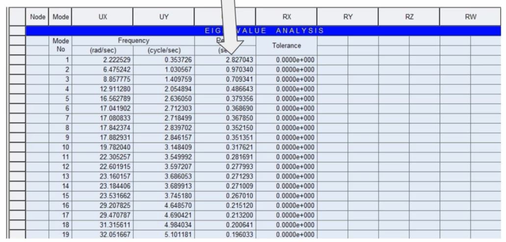 The result of Eigenvalue Analysis considering dampers