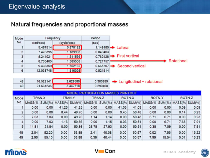 Natural frequencies and proportional masses