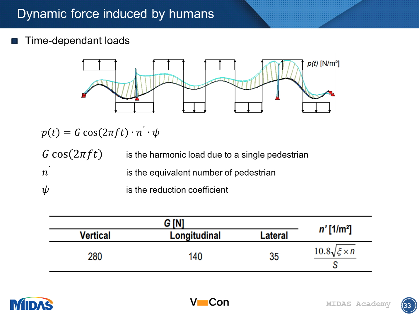 Dynamic Analysis of Footbridges as per Eurocode